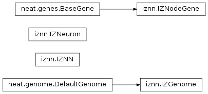 Inheritance diagram of iznn