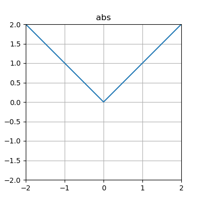 absolute value function