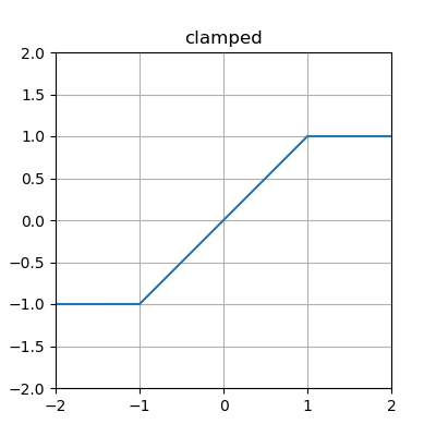 clamped linear function