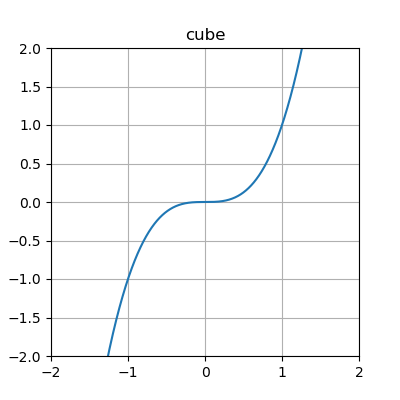 cubic function