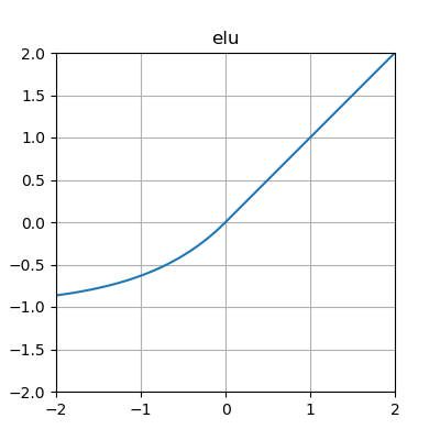 exponential rectified linear function