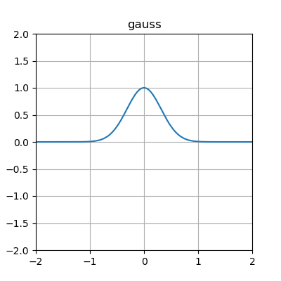 gaussian function