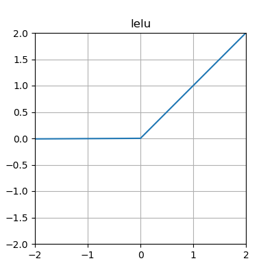 leaky rectified linear function