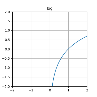 log function