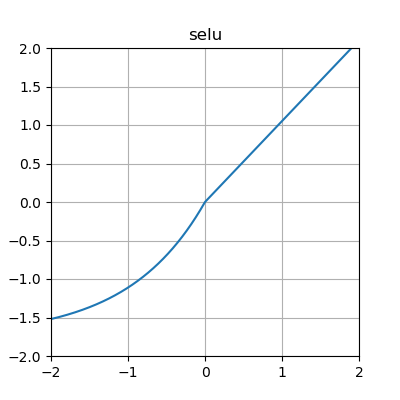scaled exponential linear function