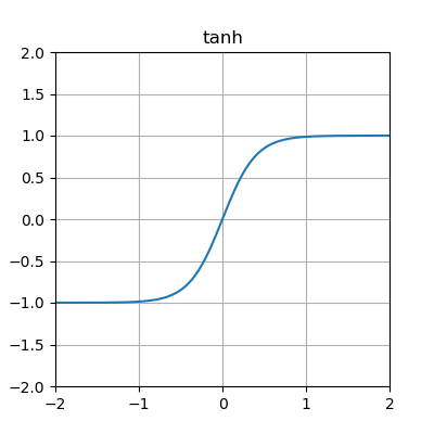 hyperbolic tangent function