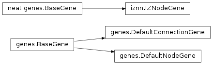 Inheritance diagram of genes, iznn.IZNodeGene