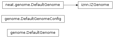 Inheritance diagram of genome, iznn.IZGenome