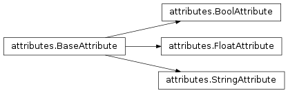 Inheritance diagram of attributes