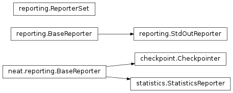 Inheritance diagram of reporting, checkpoint.Checkpointer, statistics.StatisticsReporter